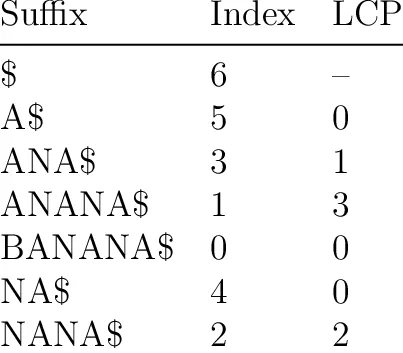 Массив LCP для строки «BANANA$»