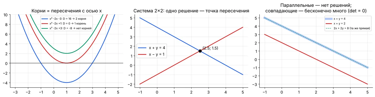 equations
