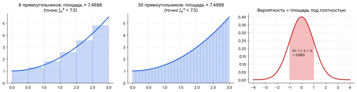 integral