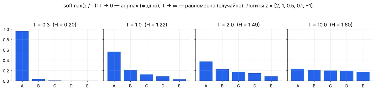 softmax temperature