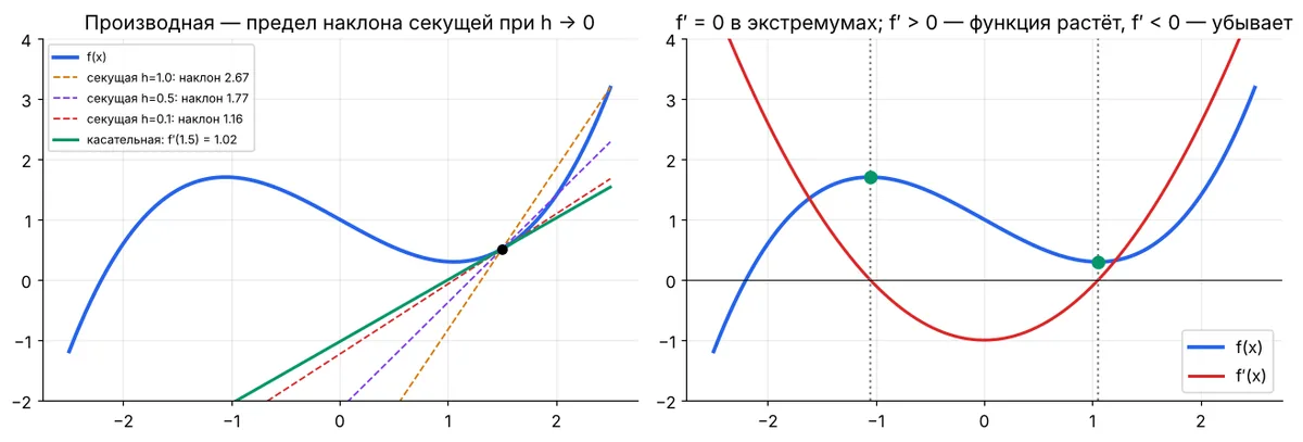 derivative
