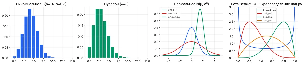 distributions